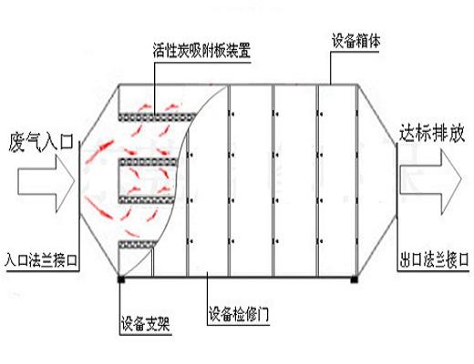 廢氣處理設備的工藝流程圖