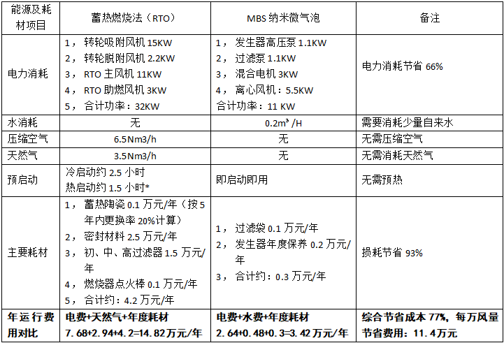 噴漆、RTO廢氣處理設(shè)備的運(yùn)行成本表